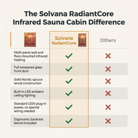 Solvana RadiantCore Infrared Sauna Cabin — Comparison